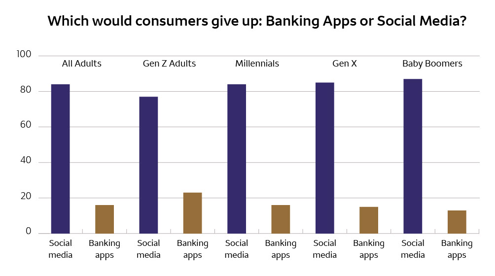 An infographic asking, “Which would consumers give up: Banking Apps or Social Media?” Among all adults surveyed, 84% chose social media, while 16% chose banking apps. Among Gen Z adults, 77% chose social media and 23% chose banking apps. Among Millennials, 84% chose social media and 16% chose banking apps. Among Gen X, 85% chose social media and 15% chose banking apps. Among Baby Boomers, 87% chose social media and 13% chose banking apps.