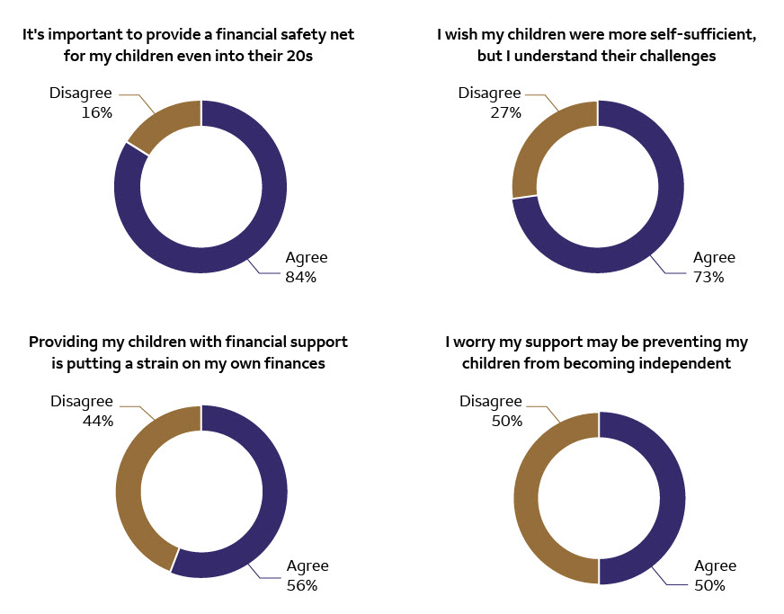 Four infographics showing whether those surveyed agreed or disagreed with a statement. The first statement is “It’s important to provide a financial safety net for my children even into their 20s,” and 84% of surveyed participants agreed, while 16% disagreed. The second statement is “I wish my children were more self-sufficient, but I understand their challenges,” and 73% of participants agreed, while 27% disagreed. The third statement is “Providing my children with financial support is putting a strain on my own finances,” and 56% of participants agreed, while 44% disagreed. The fourth statement is “I worry my support may be preventing my children from becoming independent,” and the responses were split 50/50 between agree and disagree.